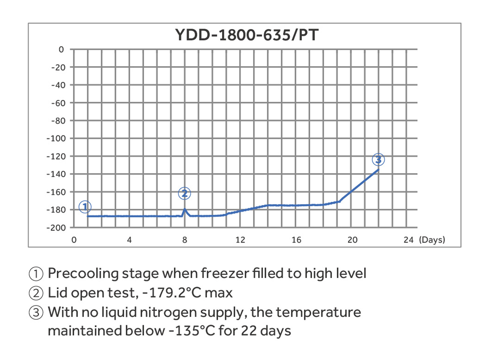 Haier YDD-1800-635 PT 温度グラフ